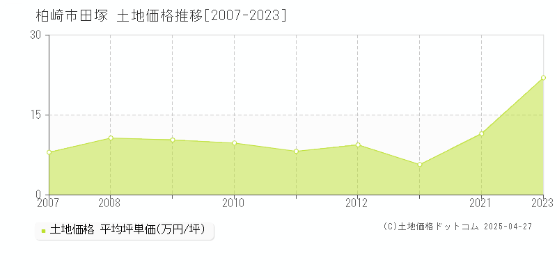 柏崎市田塚の土地価格推移グラフ 