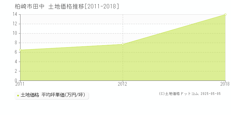 田中(柏崎市)の土地価格推移グラフ(坪単価)[2011-2018年]
