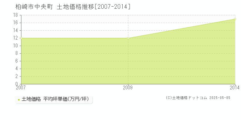 中央町(柏崎市)の土地価格推移グラフ(坪単価)[2007-2014年]