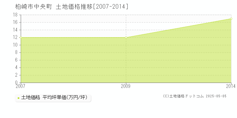 柏崎市中央町の土地価格推移グラフ 