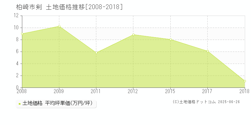 剣(柏崎市)の土地価格推移グラフ(坪単価)[2008-2018年]