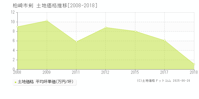 柏崎市剣の土地価格推移グラフ 