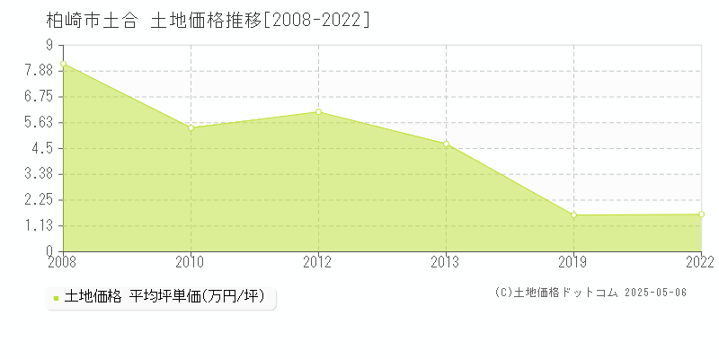 土合(柏崎市)の土地価格推移グラフ(坪単価)[2008-2022年]