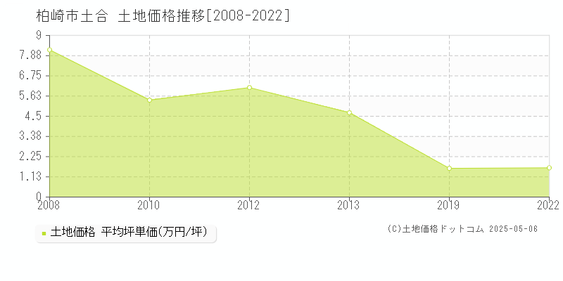 柏崎市土合の土地価格推移グラフ 