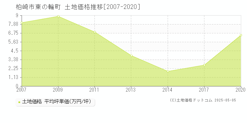 東の輪町(柏崎市)の土地価格推移グラフ(坪単価)[2007-2020年]