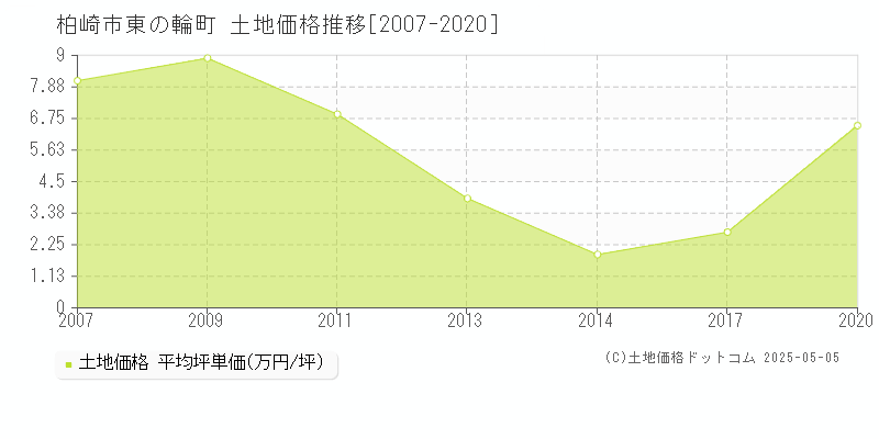 柏崎市東の輪町の土地価格推移グラフ 