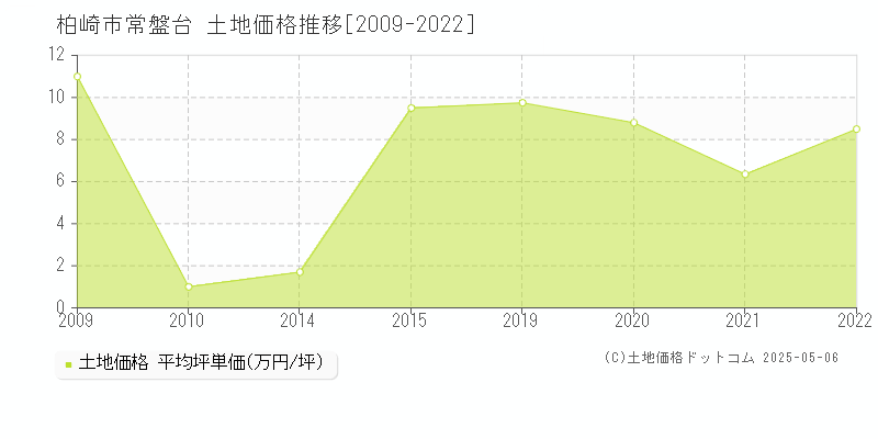 常盤台(柏崎市)の土地価格推移グラフ(坪単価)[2009-2022年]
