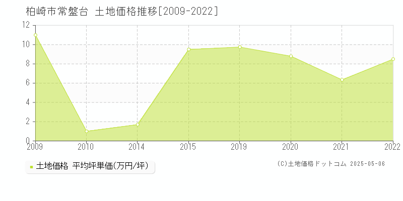 柏崎市常盤台の土地価格推移グラフ 