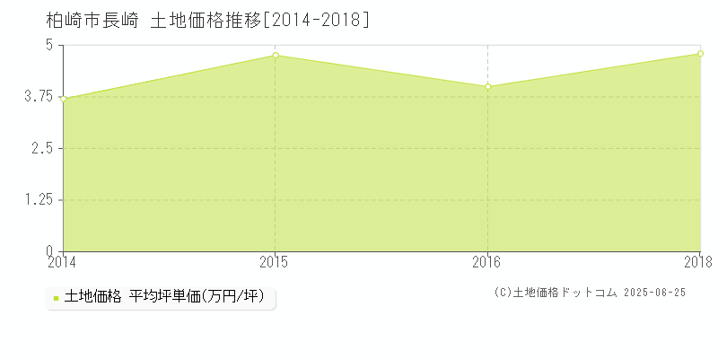 長崎(柏崎市)の土地価格推移グラフ(坪単価)[2014-2018年]