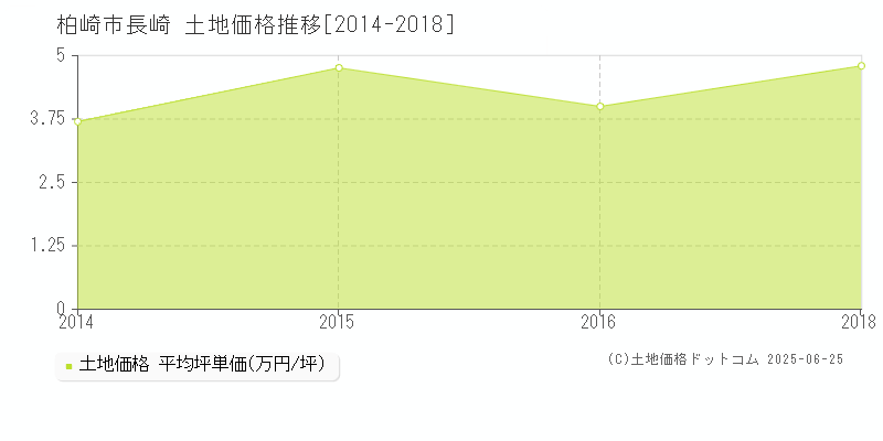 柏崎市長崎の土地価格推移グラフ 