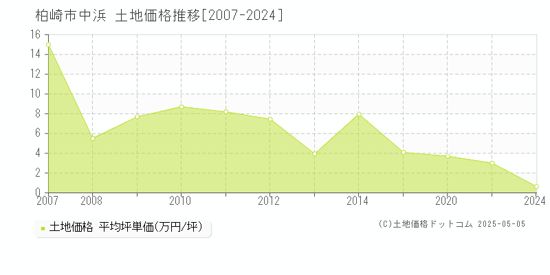中浜(柏崎市)の土地価格推移グラフ(坪単価)[2007-2024年]