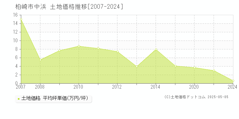 柏崎市中浜の土地価格推移グラフ 