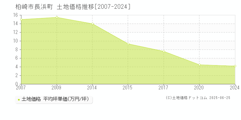 長浜町(柏崎市)の土地価格推移グラフ(坪単価)[2007-2024年]