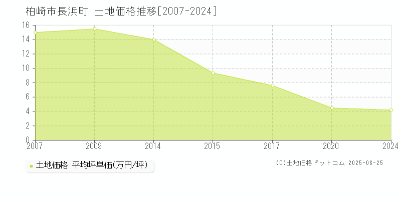 柏崎市長浜町の土地価格推移グラフ 