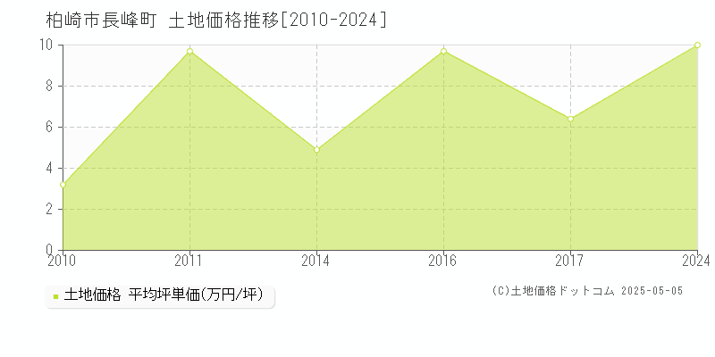 長峰町(柏崎市)の土地価格推移グラフ(坪単価)[2010-2024年]