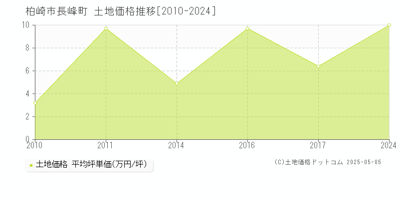 柏崎市長峰町の土地価格推移グラフ 