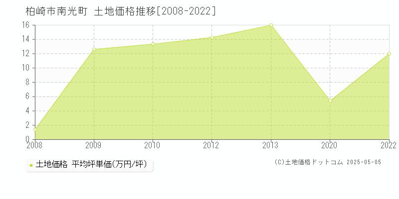 南光町(柏崎市)の土地価格推移グラフ(坪単価)[2008-2022年]