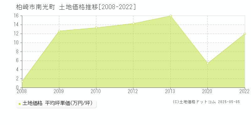 柏崎市南光町の土地価格推移グラフ 