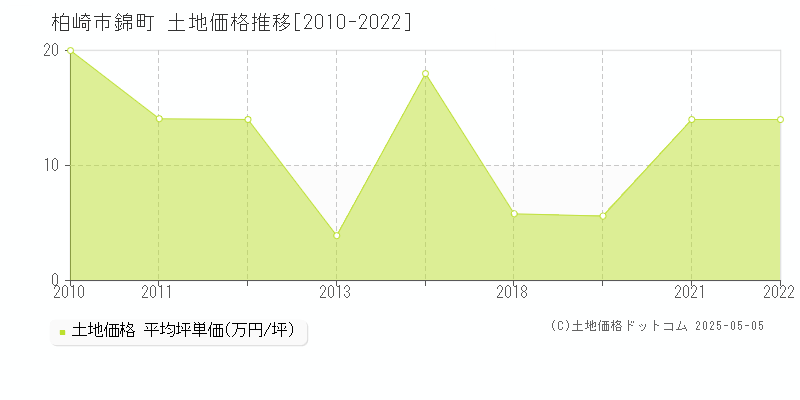 錦町(柏崎市)の土地価格推移グラフ(坪単価)[2010-2022年]