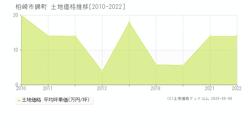 柏崎市錦町の土地価格推移グラフ 