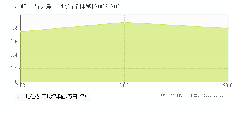 西長鳥(柏崎市)の土地価格推移グラフ(坪単価)[2008-2016年]