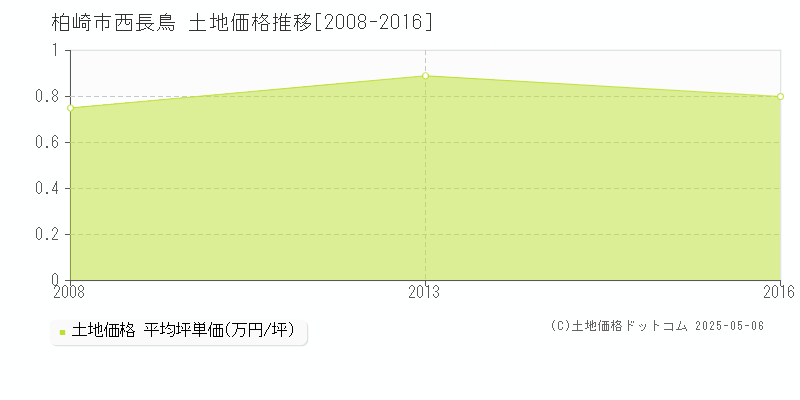 柏崎市西長鳥の土地価格推移グラフ 