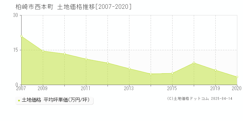 柏崎市西本町の土地価格推移グラフ 