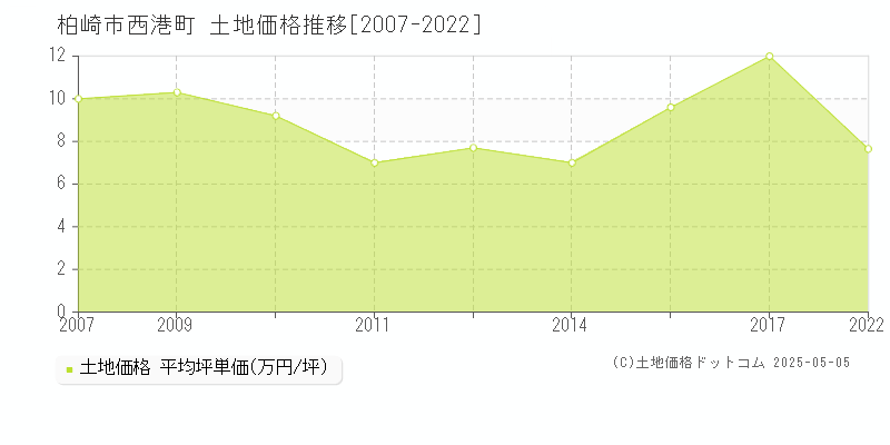 西港町(柏崎市)の土地価格推移グラフ(坪単価)[2007-2022年]