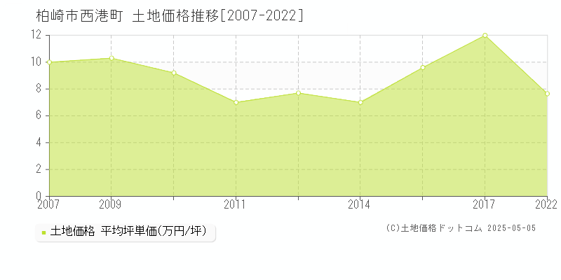 柏崎市西港町の土地価格推移グラフ 