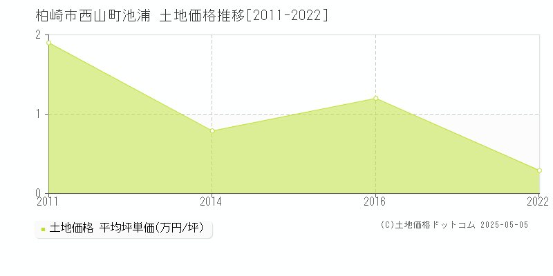 西山町池浦(柏崎市)の土地価格推移グラフ(坪単価)[2011-2022年]