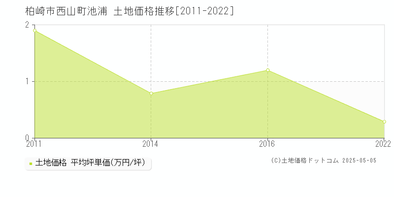 柏崎市西山町池浦の土地価格推移グラフ 