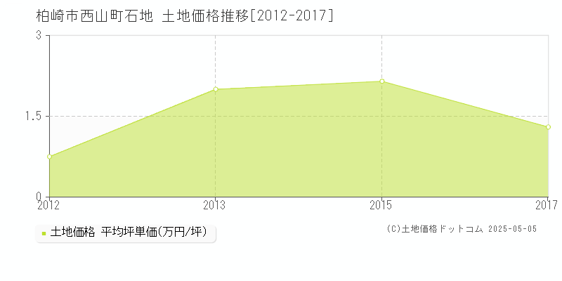 西山町石地(柏崎市)の土地価格推移グラフ(坪単価)[2012-2017年]