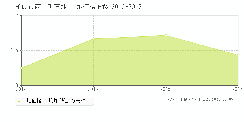 柏崎市西山町石地の土地価格推移グラフ 