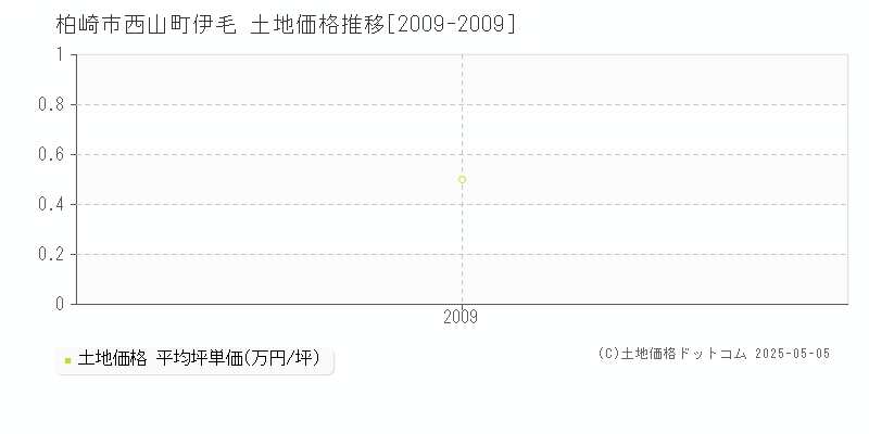 西山町伊毛(柏崎市)の土地価格推移グラフ(坪単価)[2009-2009年]