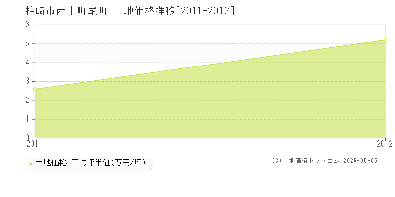 西山町尾町(柏崎市)の土地価格推移グラフ(坪単価)[2011-2012年]