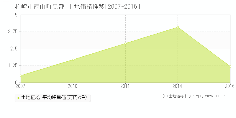 柏崎市西山町黒部の土地価格推移グラフ 