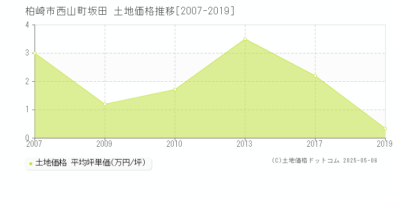西山町坂田(柏崎市)の土地価格推移グラフ(坪単価)[2007-2019年]