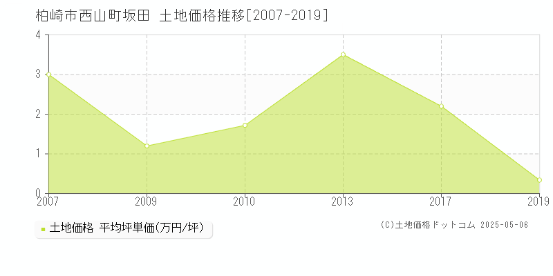 柏崎市西山町坂田の土地価格推移グラフ 