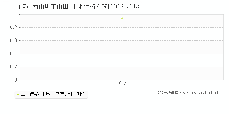 西山町下山田(柏崎市)の土地価格推移グラフ(坪単価)[2013-2013年]