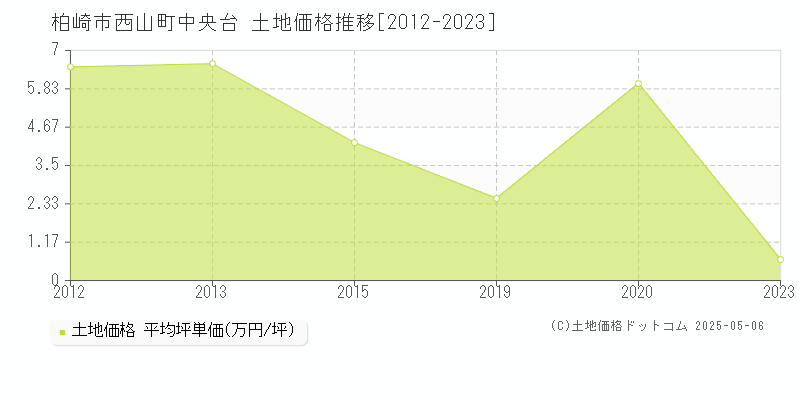 西山町中央台(柏崎市)の土地価格推移グラフ(坪単価)[2012-2023年]