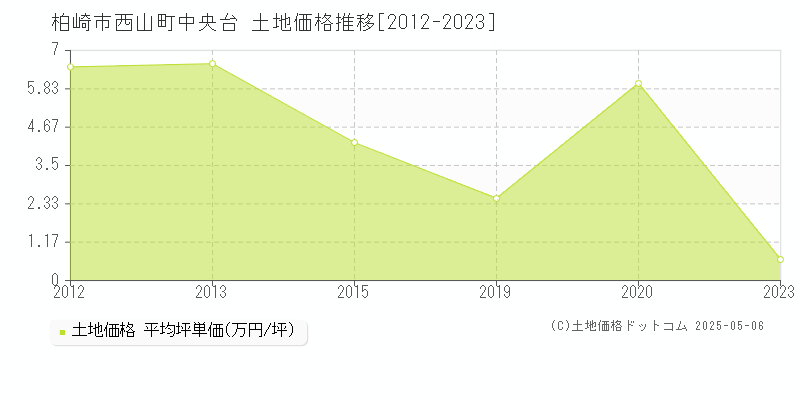 柏崎市西山町中央台の土地価格推移グラフ 