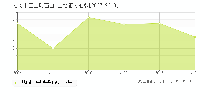 西山町西山(柏崎市)の土地価格推移グラフ(坪単価)[2007-2019年]