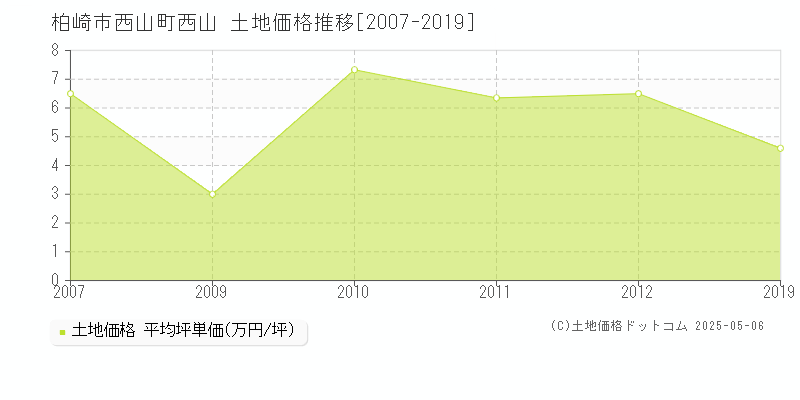 柏崎市西山町西山の土地価格推移グラフ 