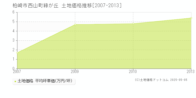 西山町緑が丘(柏崎市)の土地価格推移グラフ(坪単価)[2007-2013年]