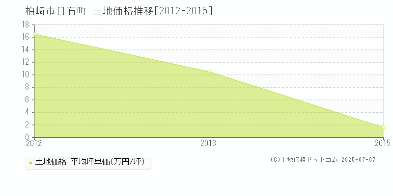 日石町(柏崎市)の土地価格推移グラフ(坪単価)[2012-2015年]