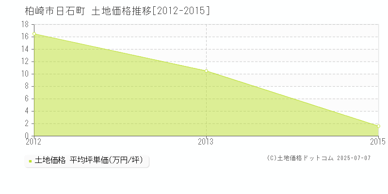 柏崎市日石町の土地価格推移グラフ 