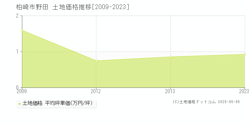 野田(柏崎市)の土地価格推移グラフ(坪単価)[2009-2023年]