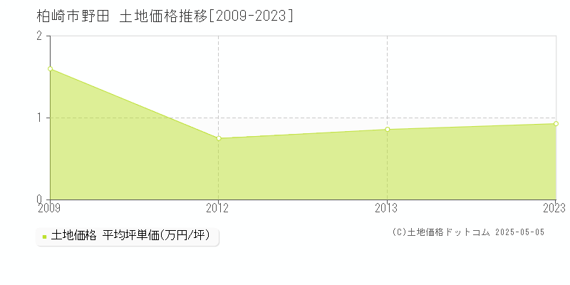 柏崎市野田の土地価格推移グラフ 