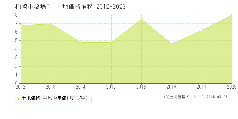 橋場町(柏崎市)の土地価格推移グラフ(坪単価)[2012-2023年]