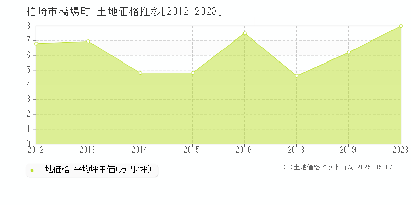 柏崎市橋場町の土地価格推移グラフ 